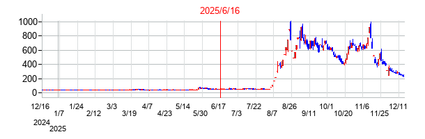 2025年6月16日 16:02前後のの株価チャート