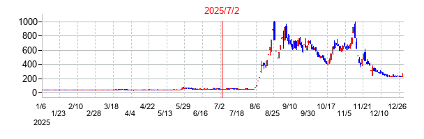 2025年7月2日 15:32前後のの株価チャート