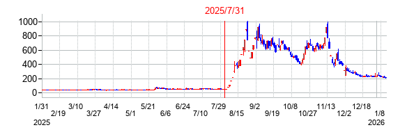 2025年7月31日 16:05前後のの株価チャート