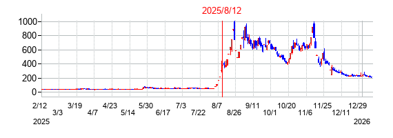 2025年8月12日 15:32前後のの株価チャート