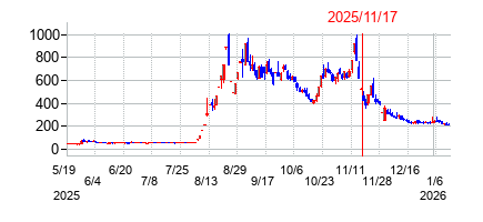 2025年11月17日 16:09前後のの株価チャート