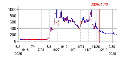 2025年12月2日 15:32前後のの株価チャート