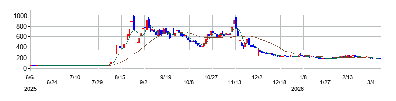 Ｂｉｔｃｏｉｎ　Ｊａｐａｎの株価チャート