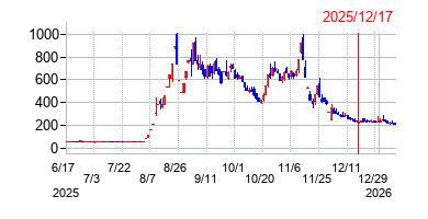 2025年12月17日 15:41前後のの株価チャート