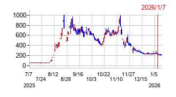 2026年1月7日 15:56前後のの株価チャート