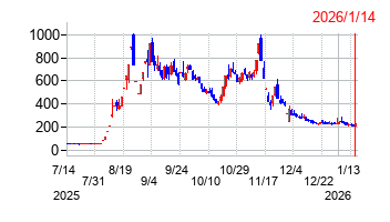 2026年1月14日 15:34前後のの株価チャート