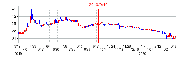 2019年9月19日 13:19前後のの株価チャート
