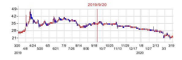 2019年9月20日 16:24前後のの株価チャート