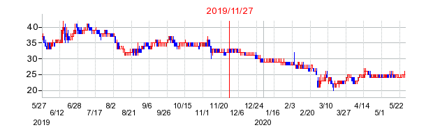 2019年11月27日 12:19前後のの株価チャート