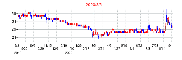2020年3月3日 10:27前後のの株価チャート