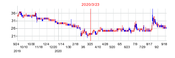 2020年3月23日 15:24前後のの株価チャート
