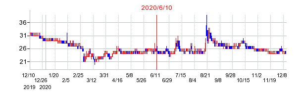 2020年6月10日 12:12前後のの株価チャート