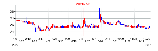 2020年7月6日 09:57前後のの株価チャート