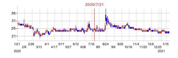 2020年7月21日 13:52前後のの株価チャート