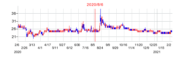 2020年8月6日 10:19前後のの株価チャート