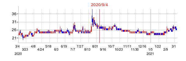 2020年9月4日 14:00前後のの株価チャート