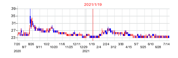 2021年1月19日 11:09前後のの株価チャート