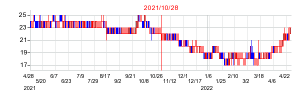 2021年10月28日 13:36前後のの株価チャート