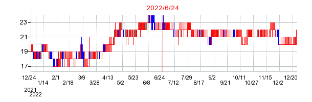 2022年6月24日 09:36前後のの株価チャート