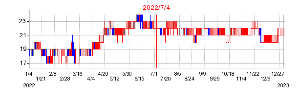 2022年7月4日 16:14前後のの株価チャート