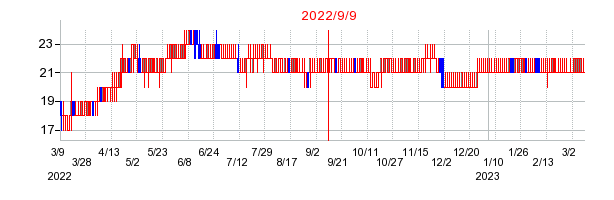 2022年9月9日 12:24前後のの株価チャート