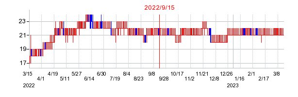 2022年9月15日 15:31前後のの株価チャート