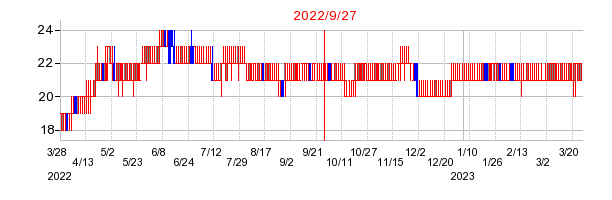 2022年9月27日 13:51前後のの株価チャート