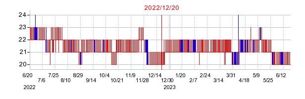 2022年12月20日 12:15前後のの株価チャート