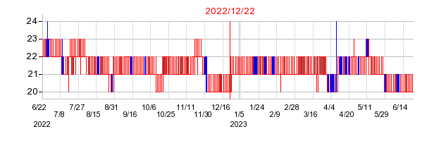 2022年12月22日 14:13前後のの株価チャート
