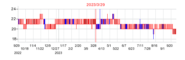 2023年3月29日 10:13前後のの株価チャート