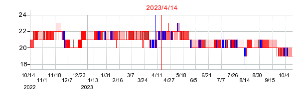 2023年4月14日 14:34前後のの株価チャート