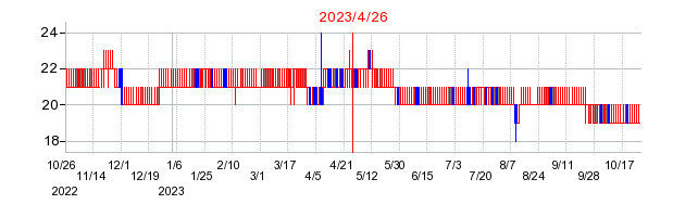 2023年4月26日 15:03前後のの株価チャート