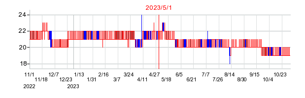 2023年5月1日 15:29前後のの株価チャート