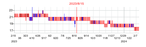 2023年8月15日 17:02前後のの株価チャート