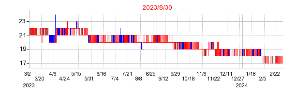 2023年8月30日 15:09前後のの株価チャート