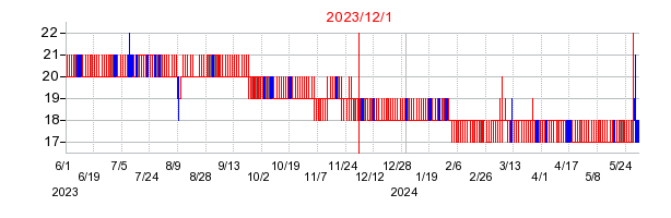 2023年12月1日 15:07前後のの株価チャート