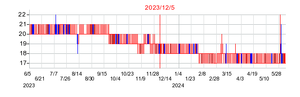 2023年12月5日 15:23前後のの株価チャート