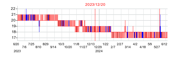 2023年12月20日 10:43前後のの株価チャート