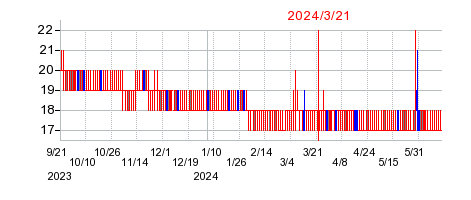 2024年3月21日 12:56前後のの株価チャート
