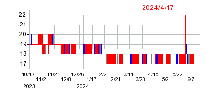 2024年4月17日 11:36前後のの株価チャート