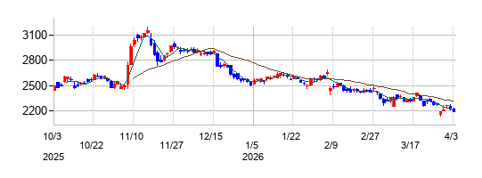 ゴールドウインの株価チャート