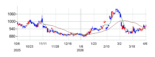 の株価チャート