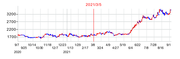 2021年3月5日 16:40前後のの株価チャート