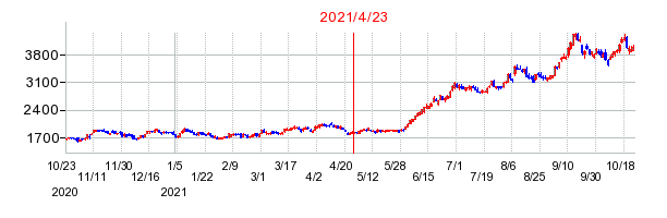 2021年4月23日 16:09前後のの株価チャート