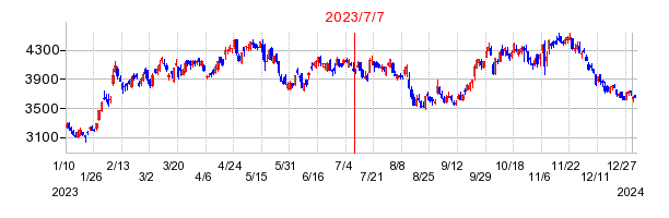 2023年7月7日 16:00前後のの株価チャート