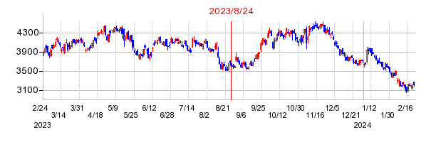 2023年8月24日 11:07前後のの株価チャート
