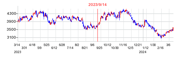 2023年9月14日 14:49前後のの株価チャート