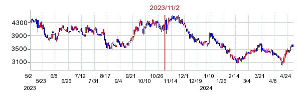 2023年11月2日 12:41前後のの株価チャート