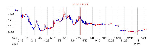2020年7月27日 09:07前後のの株価チャート