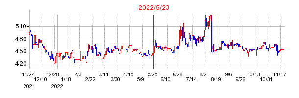 2022年5月23日 16:53前後のの株価チャート
